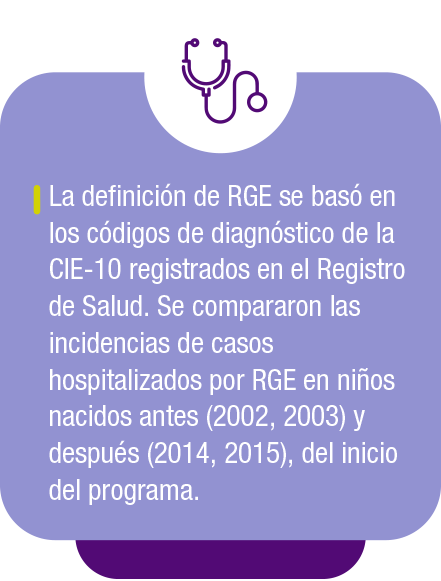 La definición de RGE se basó en los códigos de diagnóstico de la CIE-10 registrados en el Registro de Salud. Se compararon las incidencias de casos hospitalizados por RGE en niños nacidos antes (2002, 2003) y después (2014, 2015), del inicio del programa.