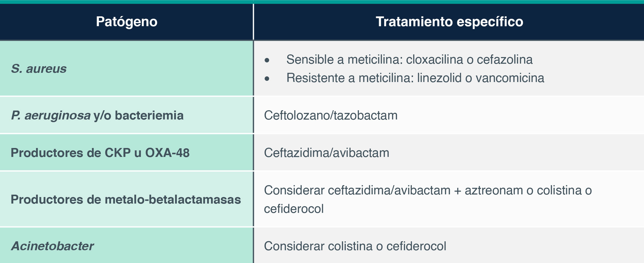 Tabla 1. Tratamiento específico de la neumonía nosocomial en la UCI por patógeno